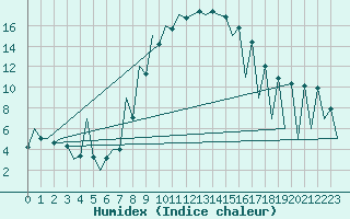 Courbe de l'humidex pour Arad