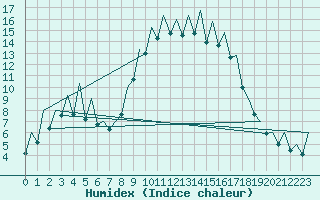 Courbe de l'humidex pour Murcia / San Javier