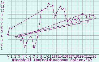 Courbe du refroidissement olien pour Napoli / Capodichino