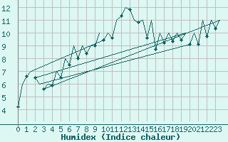 Courbe de l'humidex pour Arad