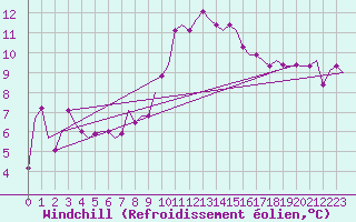 Courbe du refroidissement olien pour Noervenich