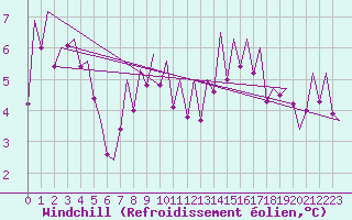 Courbe du refroidissement olien pour Stornoway