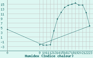 Courbe de l'humidex pour Santa Rosa De Conlara