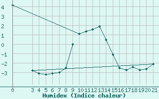 Courbe de l'humidex pour Puntijarka