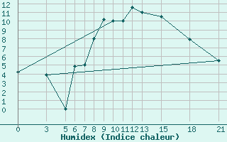 Courbe de l'humidex pour Vitebsk