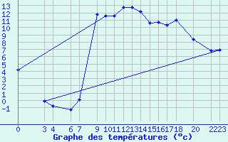 Courbe de tempratures pour Recoules de Fumas (48)