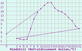 Courbe du refroidissement olien pour Niksic