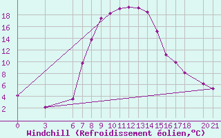 Courbe du refroidissement olien pour Cankiri