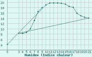 Courbe de l'humidex pour Niksic