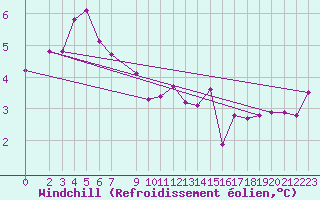 Courbe du refroidissement olien pour Somna-Kvaloyfjellet