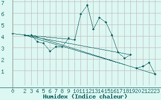 Courbe de l'humidex pour Grimentz (Sw)