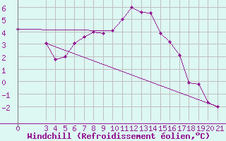 Courbe du refroidissement olien pour Krapina