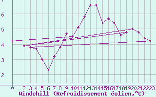 Courbe du refroidissement olien pour Marknesse Aws