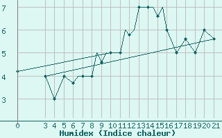 Courbe de l'humidex pour Zeltweg