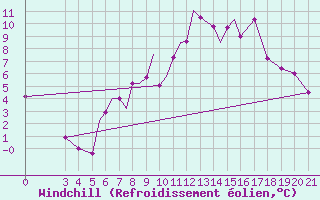 Courbe du refroidissement olien pour Zeltweg