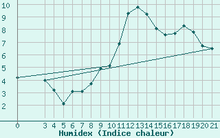 Courbe de l'humidex pour Bilogora