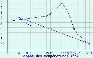 Courbe de tempratures pour Banja Luka