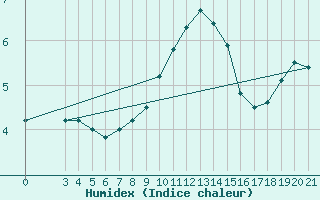 Courbe de l'humidex pour Split / Marjan