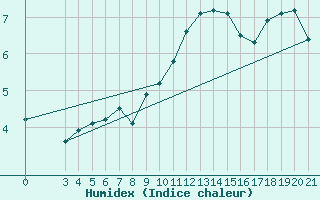 Courbe de l'humidex pour Split / Marjan