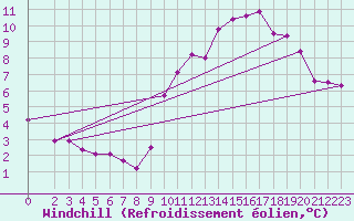 Courbe du refroidissement olien pour Boulaide (Lux)