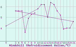 Courbe du refroidissement olien pour Zavizan