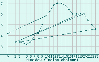 Courbe de l'humidex pour Monte Cimone