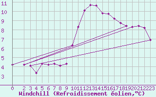 Courbe du refroidissement olien pour Trelly (50)