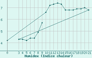 Courbe de l'humidex pour Niksic