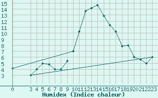 Courbe de l'humidex pour Decimomannu
