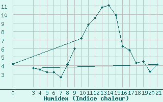 Courbe de l'humidex pour Ploce