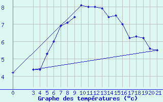 Courbe de tempratures pour Krapina