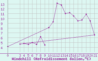 Courbe du refroidissement olien pour Zavizan