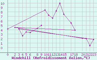 Courbe du refroidissement olien pour Evenstad-Overenget