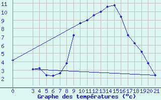 Courbe de tempratures pour Gradiste