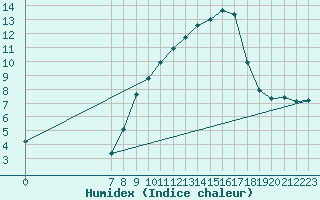 Courbe de l'humidex pour San Chierlo (It)