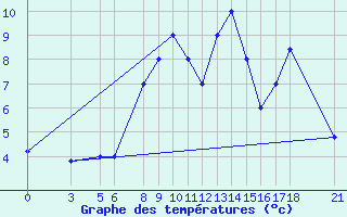 Courbe de tempratures pour Passo Rolle