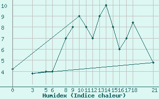 Courbe de l'humidex pour Passo Rolle