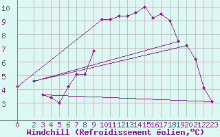 Courbe du refroidissement olien pour Bad Marienberg