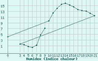 Courbe de l'humidex pour Sisak