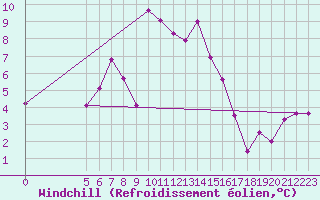 Courbe du refroidissement olien pour Vladeasa Mountain