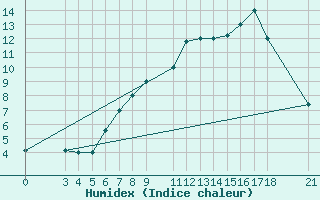 Courbe de l'humidex pour Passo Rolle