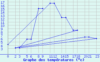 Courbe de tempratures pour Niinisalo