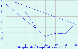 Courbe de tempratures pour Uega