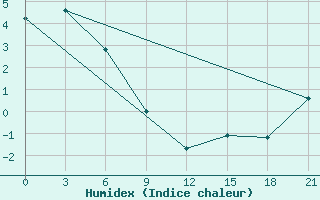 Courbe de l'humidex pour Uega