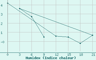 Courbe de l'humidex pour Ust'- Vojampolka