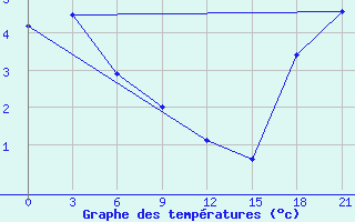 Courbe de tempratures pour Mould Bay Cs