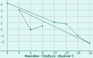 Courbe de l'humidex pour Vinnicy