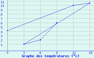 Courbe de tempratures pour Jarensk