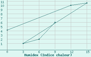 Courbe de l'humidex pour Jarensk