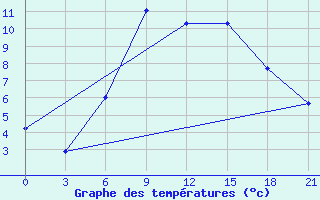 Courbe de tempratures pour Serafimovic